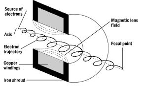Variable focus (no moving parts) Tunable correctors (astigmatism) Pole piece metal cone that