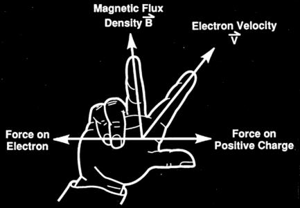 of an electromagnetic field on a moving electron: Lorenz force F = -e(vxb) Component of v B: v r