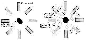 Correctors Astigmatism: Light optics: Correction with cylindrical lenses Electron optics: Correction with quadrupole lenses, 2