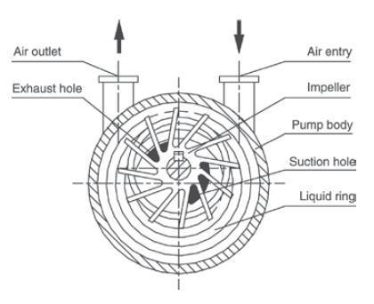 Turbomolecular pump Diffusion or Turbomolecular Pump Specimen exchange pump valve High and ultra-high vacuum Gun & specimen area (<10-6 Pa) Buffer/ Reservoir Tank Primary pump Valve Air Ion getter