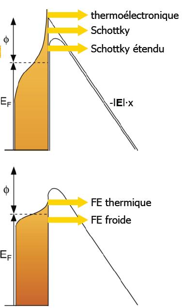 emission Schottky emission field-enhanced thermionic emission (10 8 V/m) Extended Schottky emission thermally