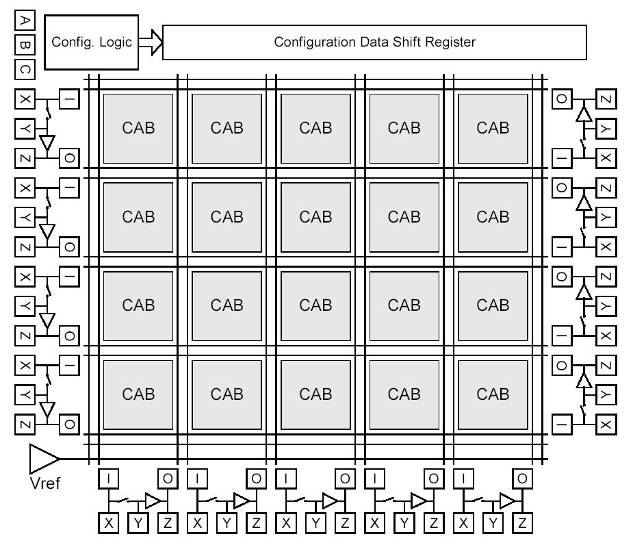 Reconfigurable analog devices I Field Programmable Analog Array (FPAA) Device composed of an array of programmable functional blocks (cells).