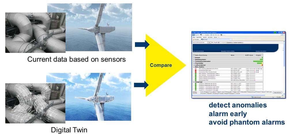 Figure 2: Comparison of current sensor data with a Digital Twin As Figure 2 shows, having a reliable Digital Twin (a model of the real facility that provides the necessary data about the behavior of