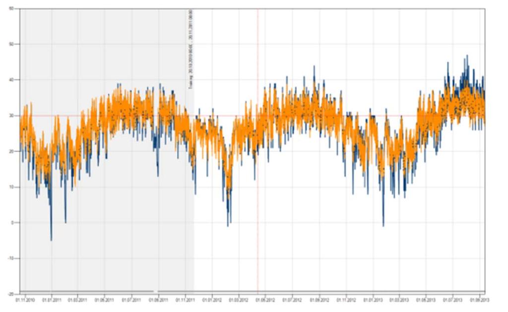 Figure 7: Temperature main bearing (blue) and reference value (orange) of a wind turbine (y) over time (x) The person with technical experience can now analyze the graph easily.