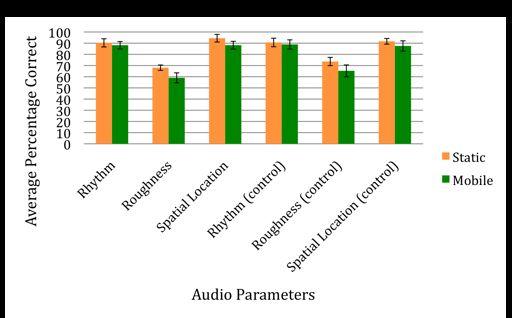 mobile and stationary results, a 2 factor ANOVA was applied using the two training conditions (audio or tactile) and stationary/mobile as the two factors.