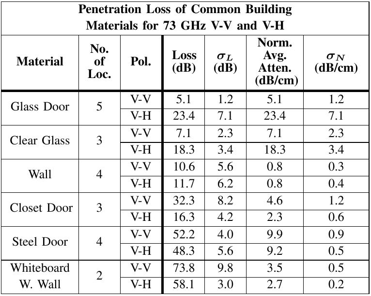 Conclusions and Tabulated Results Measurements conducted with 1 GHz RF BW Glass doors and clear glass are sensitive to polarization and exhibit similar loss Loss from walls is not polarization