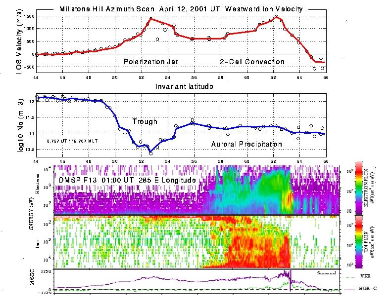 Millstone Hill Azimuth Scan April 12, 2001 UT Westward Ion Velocity SAPS Peak Polarization Stream L=2 L=4 Plasmasphere Trough