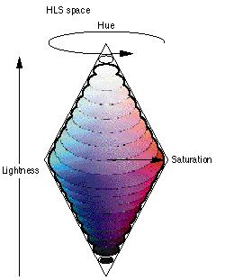 Intuitive Hardware Models: HLS (hue, lightness, saturation) lightness roughly luminance hue: (0...360), saturation/value: (0...1) saturated colors at l=0.