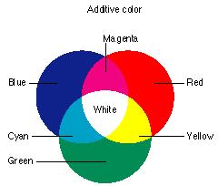 Color Mixing: Additive Luminous objects emit s.e.d. Linearly add s.e.d. s Primaries: red green blue Complements: cyan magenta yellow e.g. Monitors, lights Color Mixing: Subtractive Reflective objects absorb (or filter) light Can t subtract s.