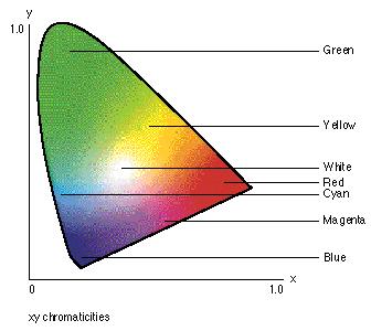 CIE 1931 Chromaticity X, Y and Z form a three dimensional color volume Y is luminance, others aren t intuitive