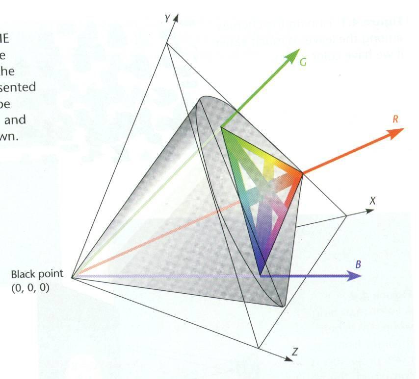 Color standard CIE (Commission Internationale d Éclairage) Primaries chosen for mathematical properties: do not