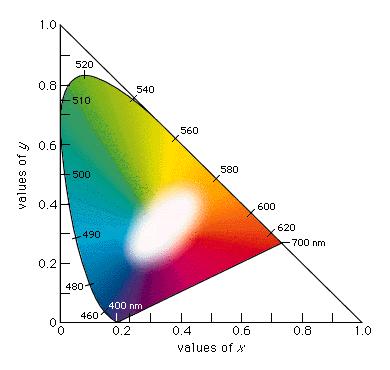 Artist s Rendition of Chromaticity Diagram All physical colors inside or on