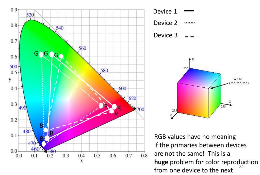 The problem with RGBs visualized in chromaticity space RGB values
