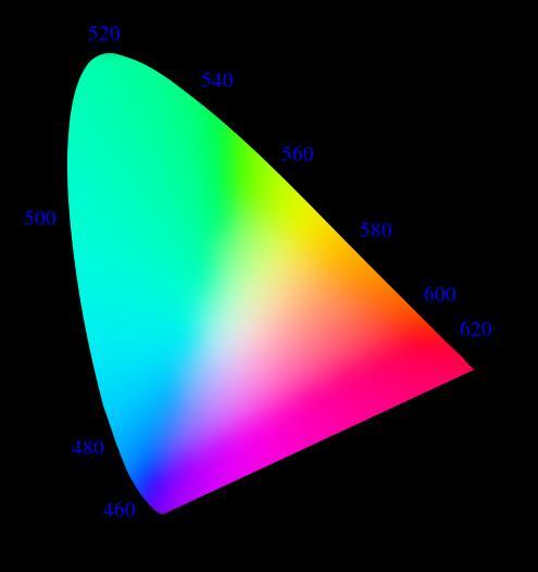 Color gamuts Can we create an RGB color space that reproduces the entire chromaticity