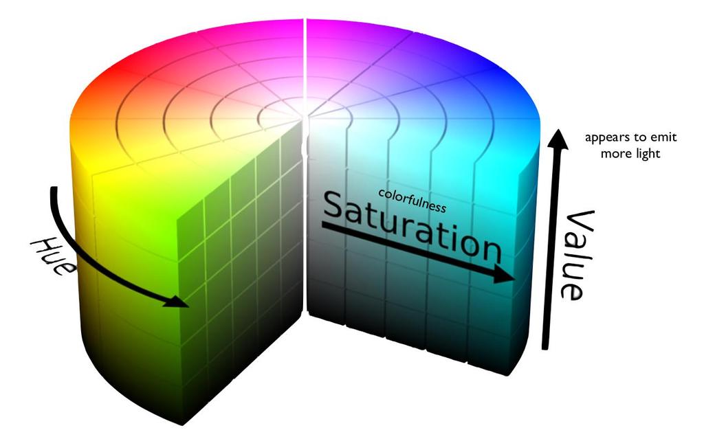 Hue, saturation, and value Do not use color space HSV!