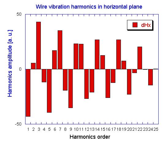 Figure 4: Variation in the vertical vibrating harmonics (left) and in reconstructed field (right) caused by Bx-shim placed at z=231 cm.