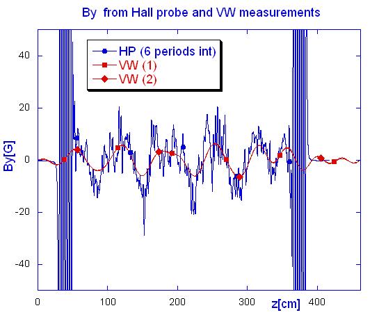 Figure 9: Comparison between undulator field errors measured with Hall probe and Vibrating Wire. To obtain field errors from Hall Probe measurements, the field was averaged over 6 undulator periods.