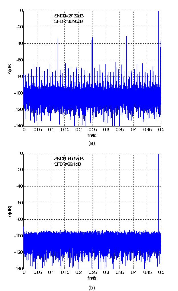 CHAPTER 3. CALIBRATION OF STATIC NONLINEARITIES IN SAR A/D CONVERTERS37 Figure 3.