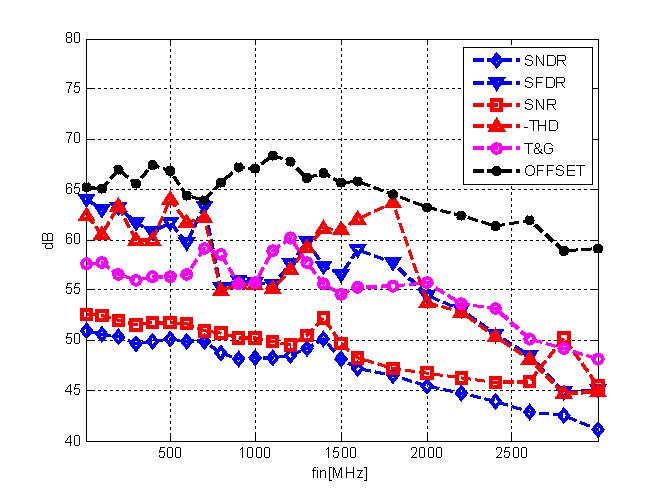 CHAPTER 6. MEASUREMENT RESULTS 83 Figure 6.12: Performance plots vs. input frequency (f s = 2.8 GHz, V DD = 1.2 V).