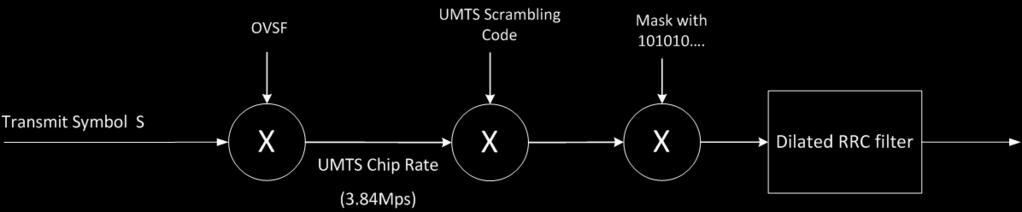 Notice that although the chip rate of CZ-UMTS is the same as the UMTS, the mask 1,0,1,0 is used to zero out every alternate chips prior to pulse shaping filter. Figure 6.8A.