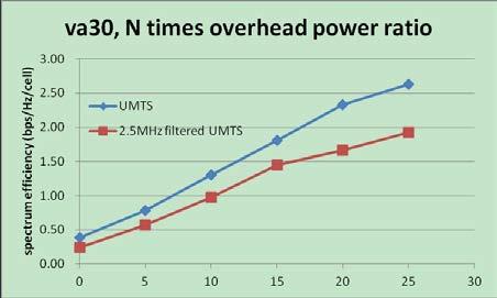 5 MHz filtered UMTS with chip zeroing versus 5MHz normal UMTS) 6.8C.1.