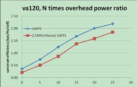 25 MHz compared to normal UMTS is analysed.