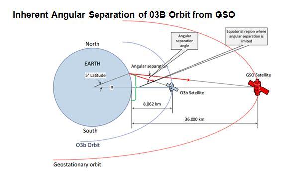 Constellation coexistence - SES/O3b Angular power separation 30,000 formed beams system wide 12 satellites in MEO (8 more in 2018) 50 satellites in GSO Digicel