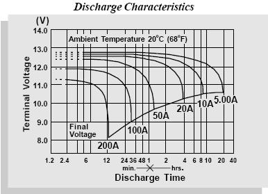 DISCHARGE NOTE: Due to the self-discharge characteristics of this type of battery, it is imperative that they be