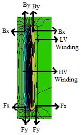 Chapter 2 Winding Deformation Fig. 2.1 Axial forces and radial forces on transformer winding 2.3.