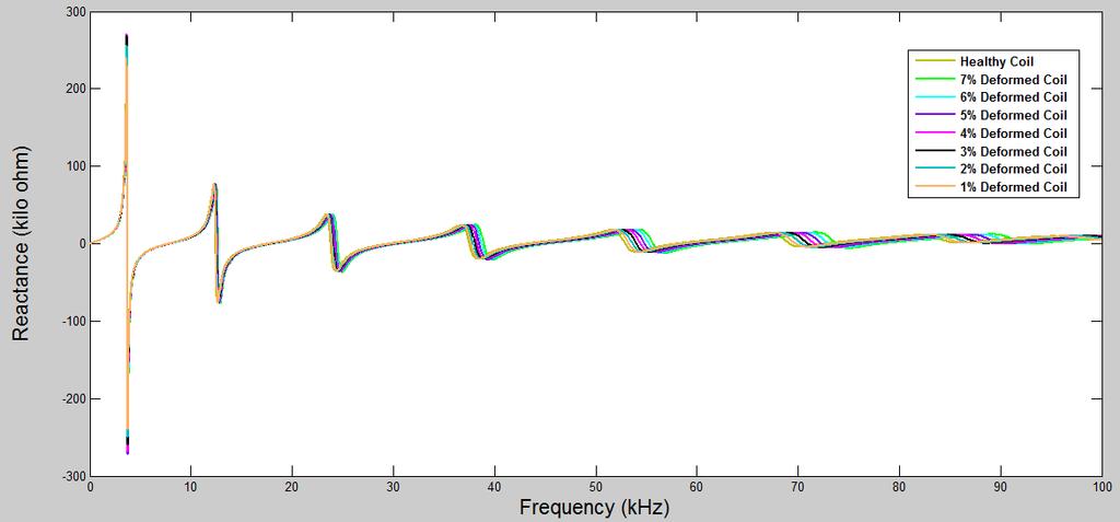 Chapter 4 Sweep Frequency Response Analysis 4.3.2 Axial deformation Input current Vs Frequency Resistance Vs Frequency Fig 4.