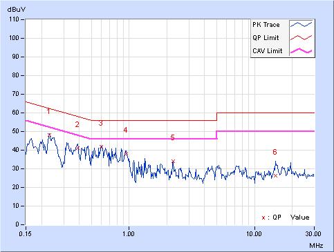 4.2.8 Test Results (Mode 2) Phase Line (L) Detector Function Quasi-Peak (QP) / Average (AV) Corr. Reading Value Emission Level Limit Margin Freq.