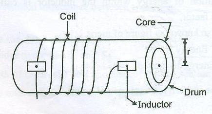 e. Draw the construction diagram of air core inductor. List two applications Ans. (Diagram 2 Marks, Two Correct Applications 2 Marks) Applications: Air core inductor i.