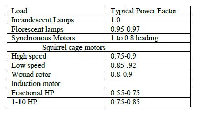 So Where VAR = capacitor unit var rating C = capacitor in farad F = frequency VR = capacitor unit rated voltage RELATION OF CAPACITOR WITH POWER FACTOR As majority power system has inductive load
