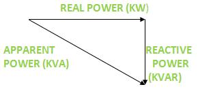 POWER FACTOR AND HARMONIC DISTORTION:- Three type of electrical power system, real power, apparent power, reactive power.