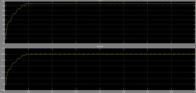 [b] The waveform for the output B [c] The power factor waveform the system. [d] The THD of the system V.