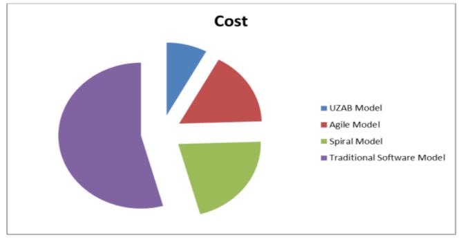 The result is based on the analysis of Cost, time and Resources (CTR) and found that the UEM is cost effective, take less time for development and minimum use