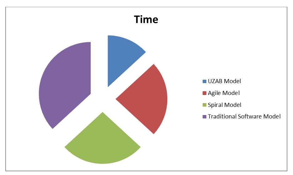 Result on the basis of Resources For the future, the UEM will be an effective technique for increasing usability and evaluating the usability of the software