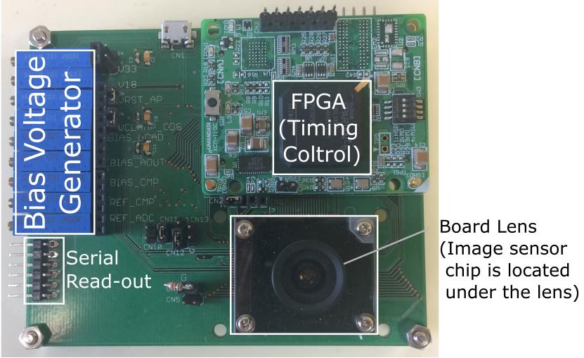 size is 4 5mm. 3 Experiment on Eye Tracking 3.1 Experimental setup Fig. 8. Evaluation board We have carried out the eye tracking experiment using the fabricated CMOS image sensor.