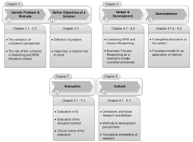 Research Concept 11 cance of customer processes for business performance are described. Chapter 3.