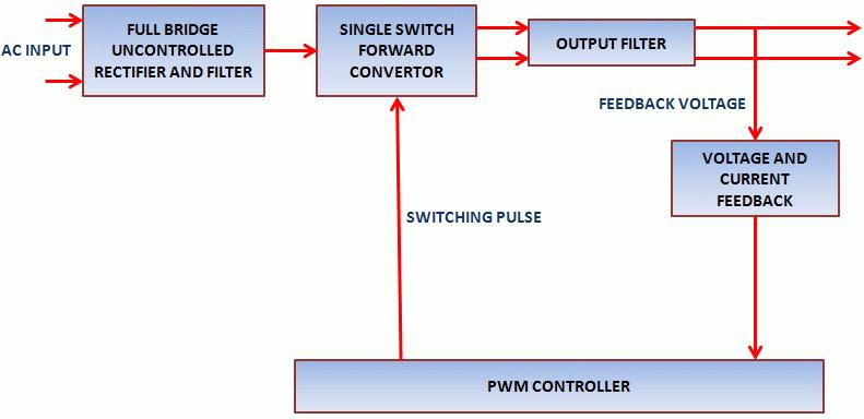 System Block Diagram Single switch forward convertor topology has been selected for this design.