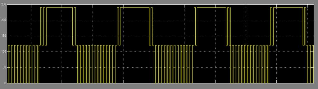 Figure 12: Simulated response H-bridge circuit B. Experiemental Results Fig.15: Voltage output of the half bridge of the H-bridge shown in channel 2 of the oscilloscope V.