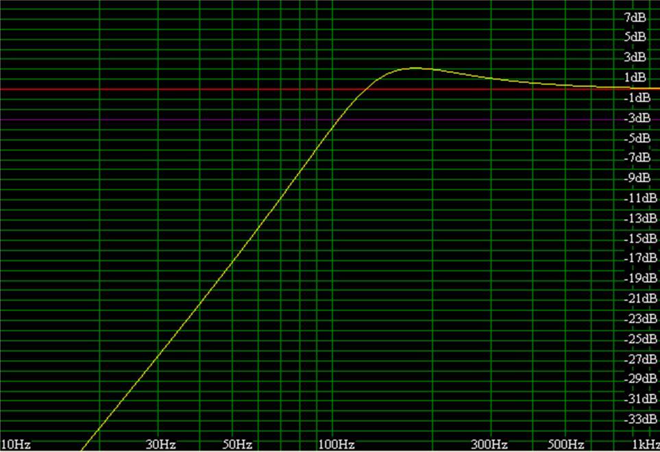 4.2 Graphical representations of the simulated results 4.2.1 The graph of restricted cabinet volume for the Pioneer TS-W160 The graph of (restricted) small cabinet volume (less than optimum) for the same woofer.