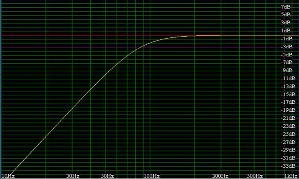 of resistance. 4.2.2 The graph of optimum cabinet size (21.9litres) for a given power input into the driver.