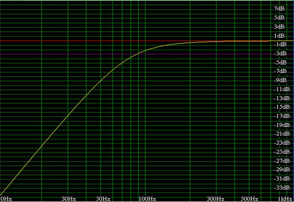 4.2.3 The graph of large (relaxed) cabinet volume for the Pioneer TS-W160 Figure 4-3: the graph of large (relaxed) cabinet volume for the Pioneer TS-W160 The graph indicates that the woofer in this