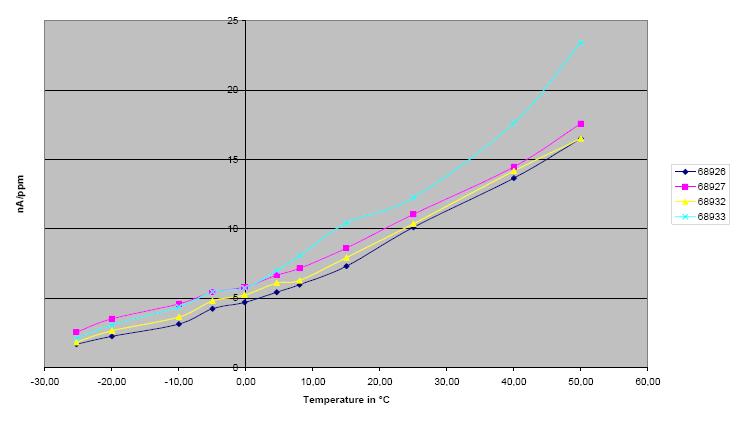 4. TEMPERATURE DEPENDENCY The temperature dependence differs from common electrochemical sensors. Basically, temperature changes in the ambient air cause changes in the relative humidity.
