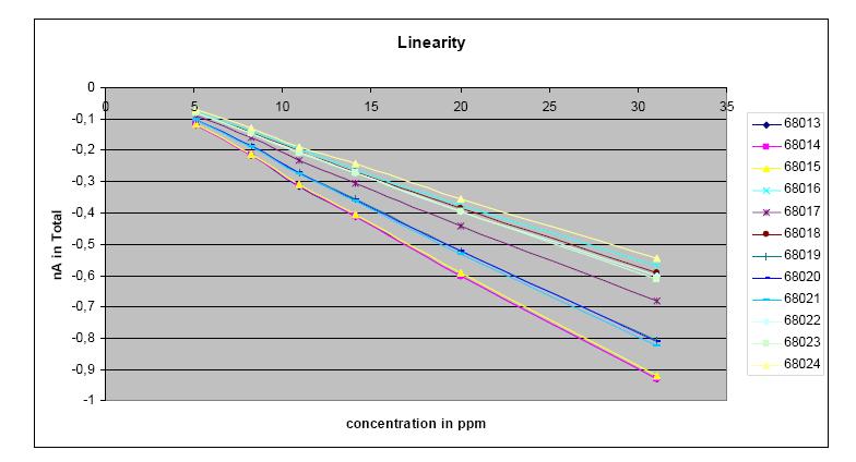 7. LINEARITY TEST The sensor is linear in a wide range. Even concentration of > 50ppm NO 2 can be handled well. 8. SENSOR OPTIONS The NO 2 SS is available in different options.