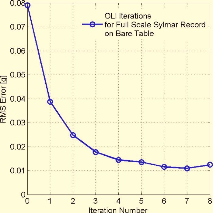acceleration records is given in Table 1. All tests were performed without a specimen on the table and thus represent bare table condition.