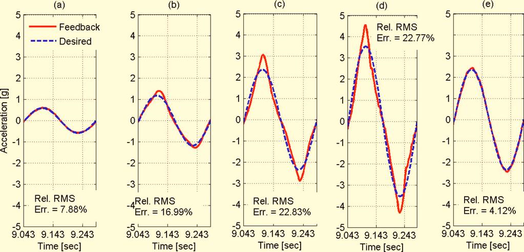 Fig. 5. Harmonic tests at 4.1 Hz with corresponding relative RMS errors: a OLI and test are performed at 0.591-g PGA amplitude; OLI is performed at 0.