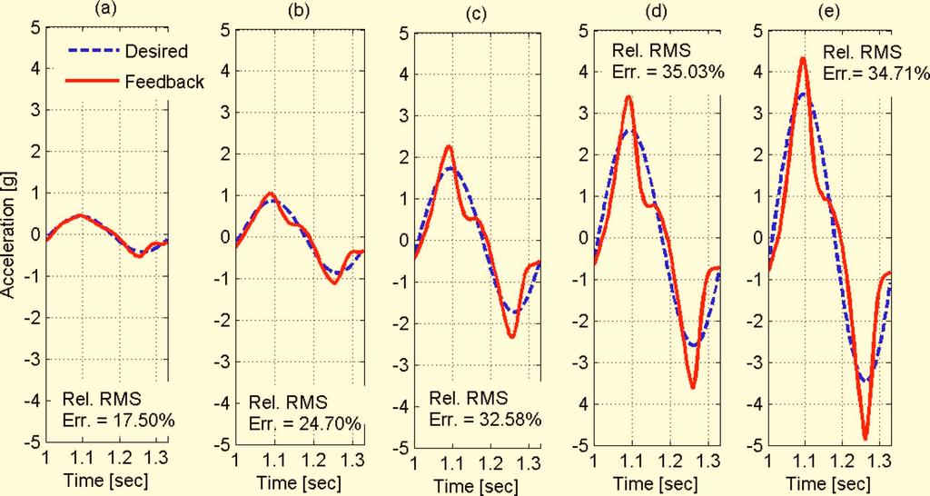 Fig. 7. Harmonic tests at 3.0 Hz with corresponding relative RMS errors: a AHC and test are performed at 0.433-g PGA amplitude; AHC is performed at 0.