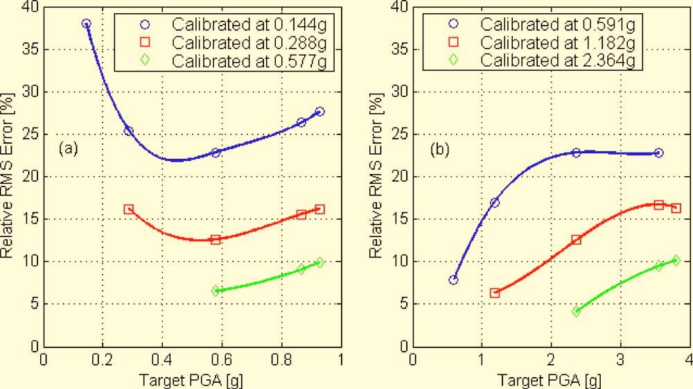 Fig. 12. Relative RMS error versus target or test PGA curves for harmonic acceleration records at a 1.0-; b 4.1-Hz frequencies at a calibration PGA of 0.852 and 1.